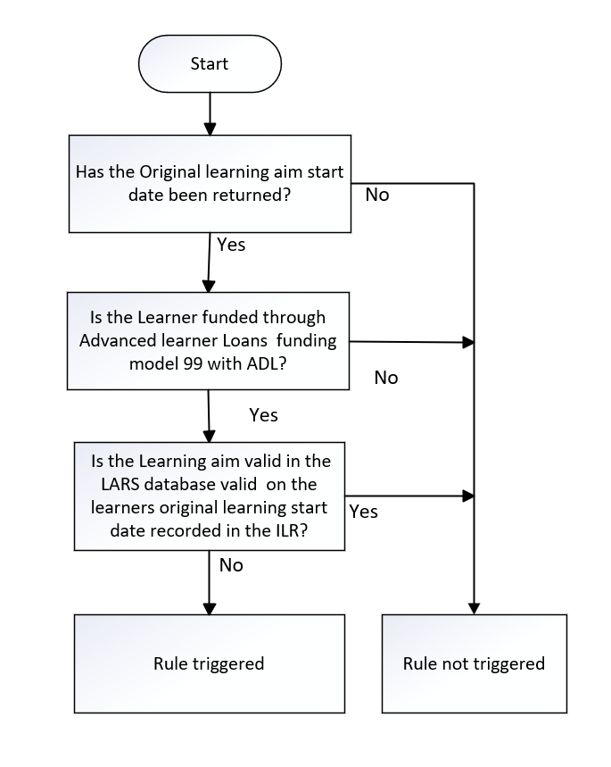 OrigLearnStartDate_08