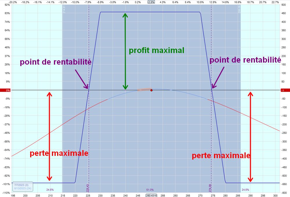 profits pertes rentabilite iron condor