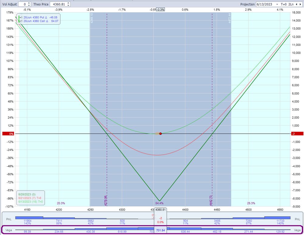 strategie options vega positif