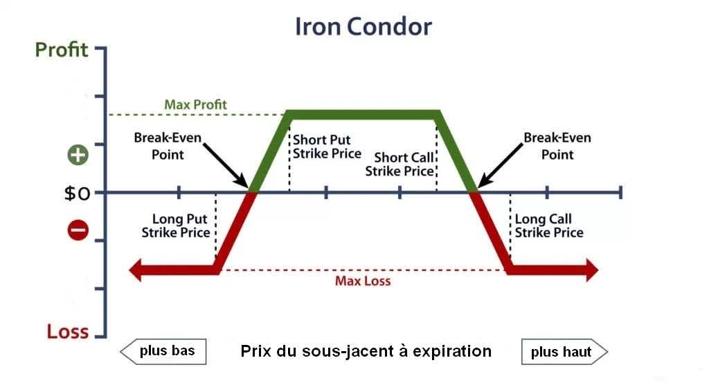 zenoption iron condor P&L