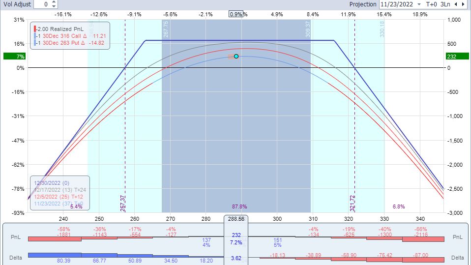 gains et pertes short strangle iron condor