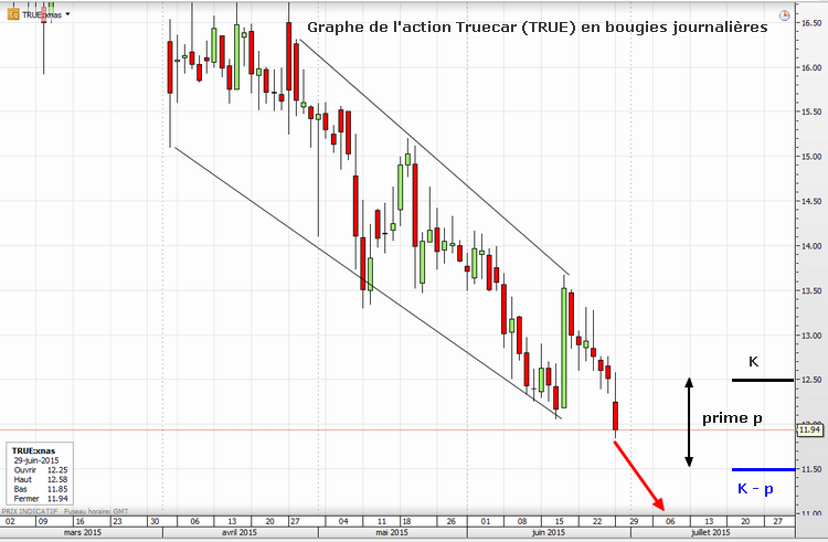 Graphe TRUE 2015.06.30