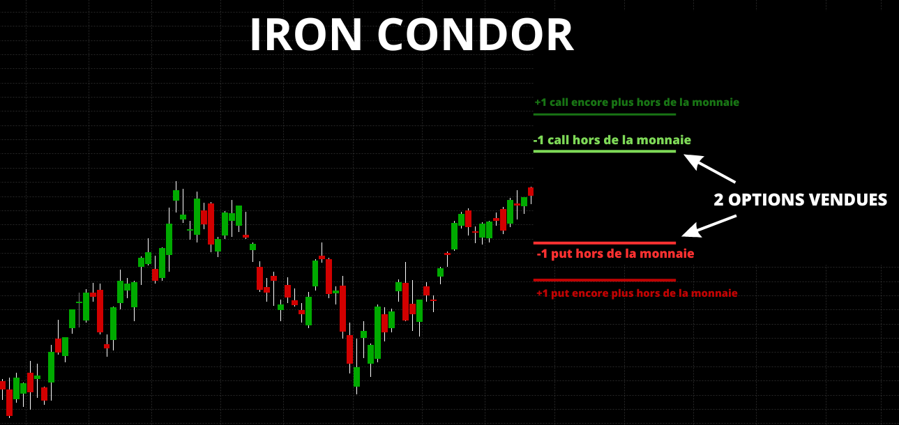 2 options vendues iron condor