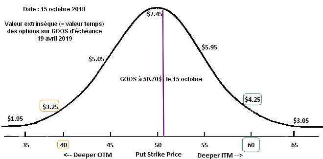 theta valeur temps par strike