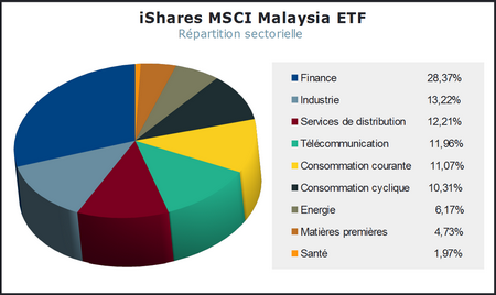 Malaysia ETF