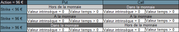 Tableau put-call-hors de la monnaie- dans la monnaie