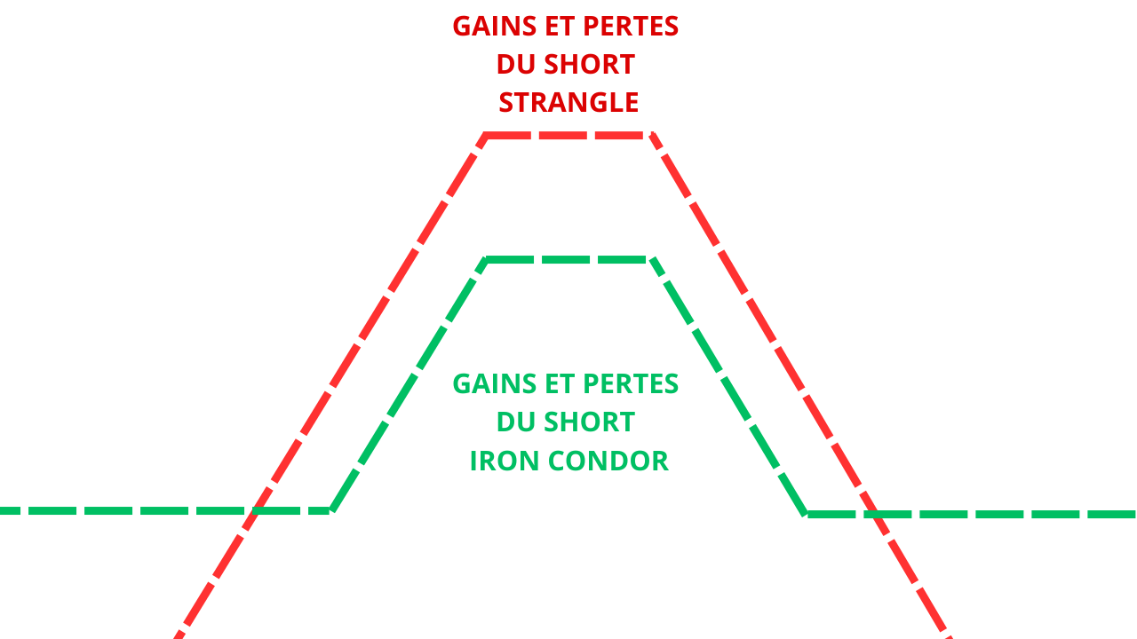 comparaison gains pertes iron condor et short strangle