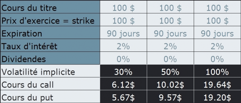 Influence de la volatilité implicite sur la prime d