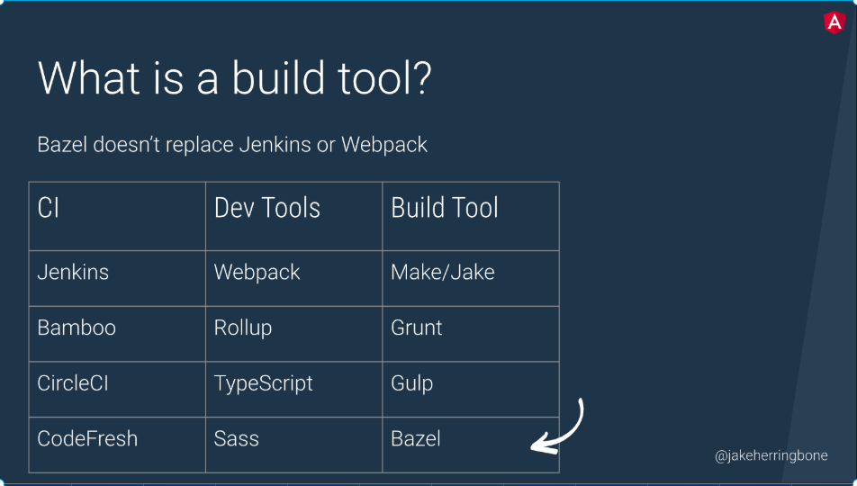 Build tools