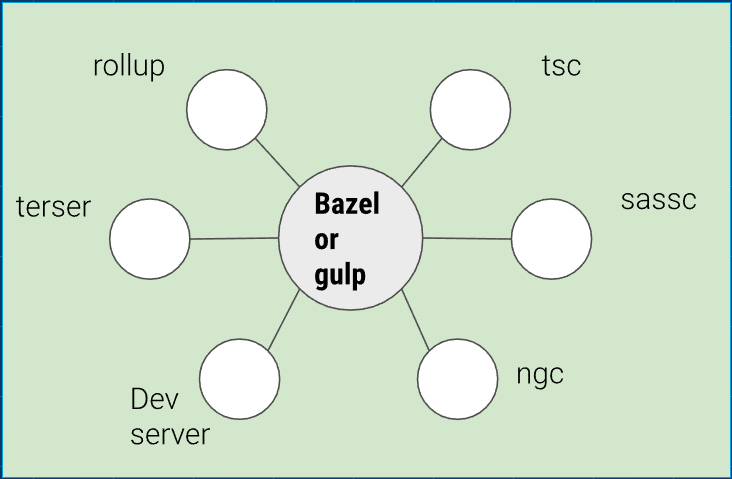 bazel vs cmake