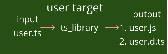 Target input/output