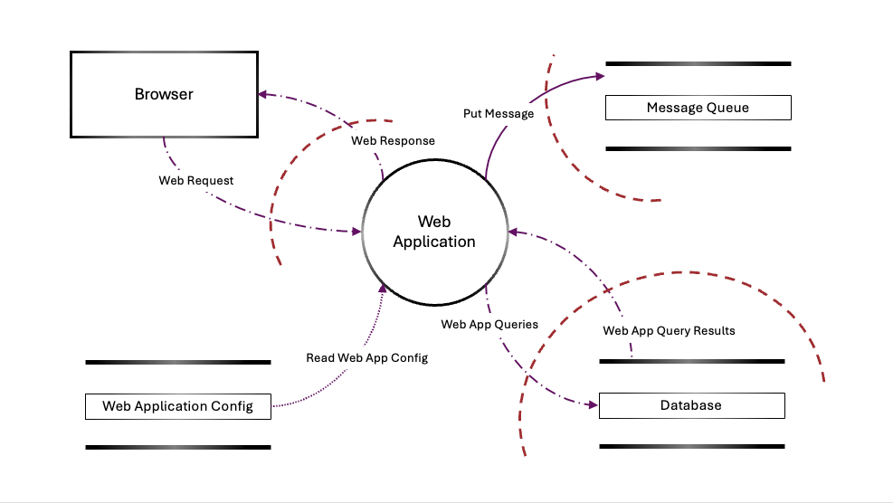 Threat modelling - data flow diagram