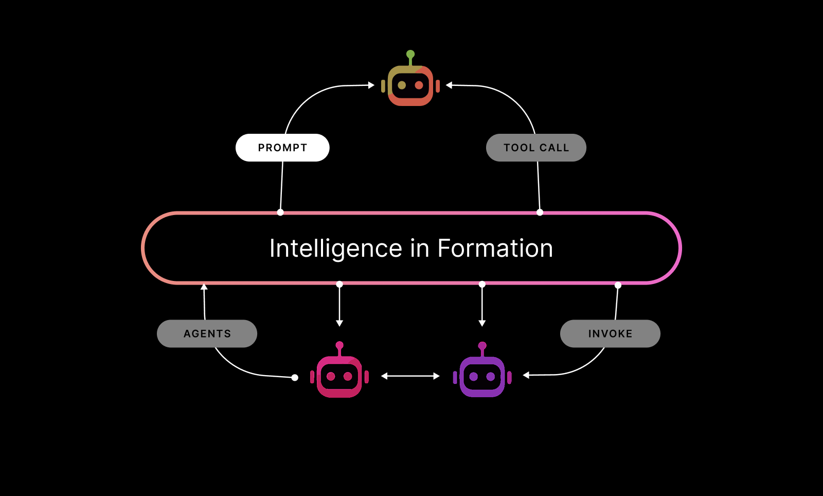 Making sense of multi-agent architectures