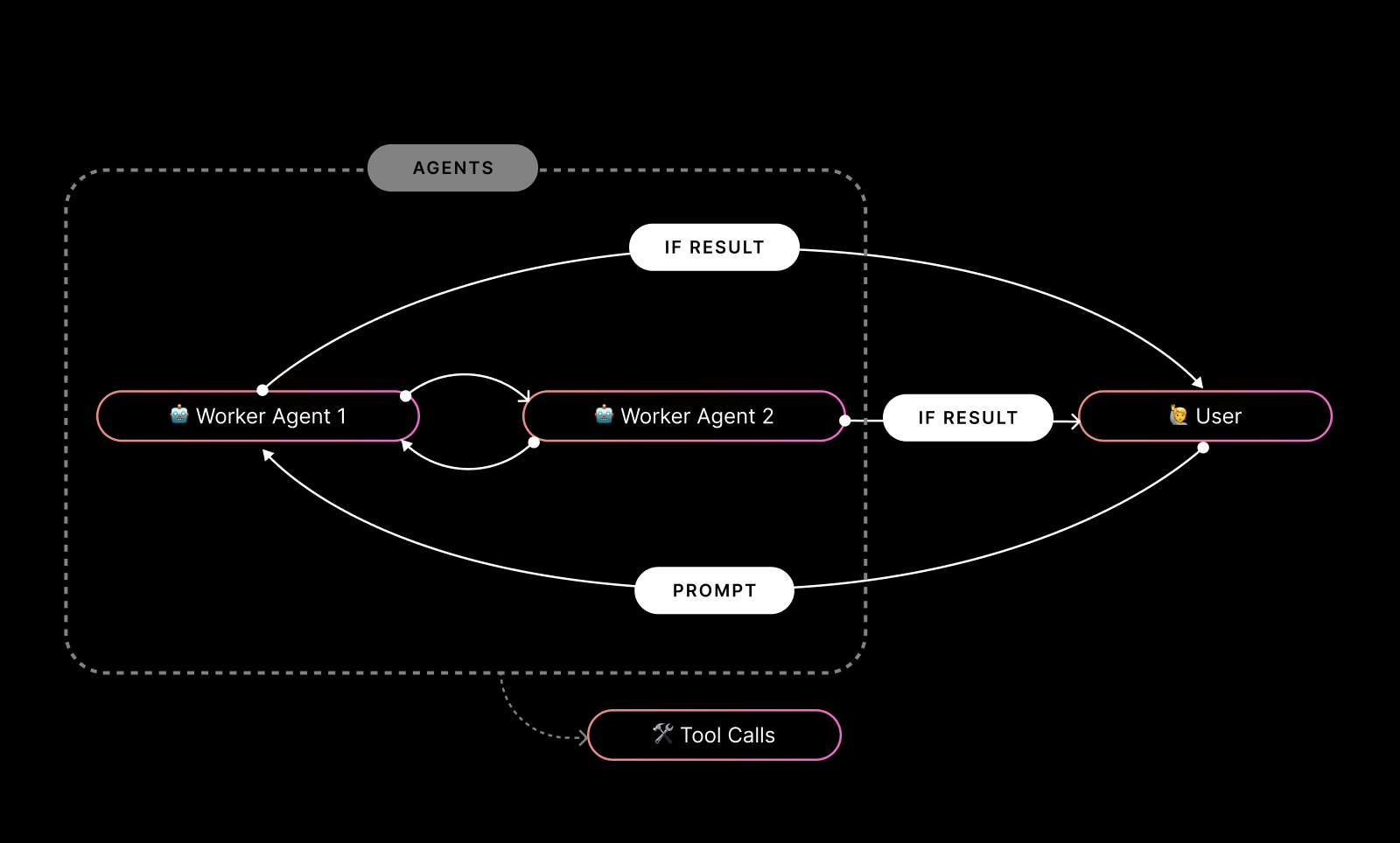 Image - Making Sense of Multi-Agent Architectures - Network Architecture