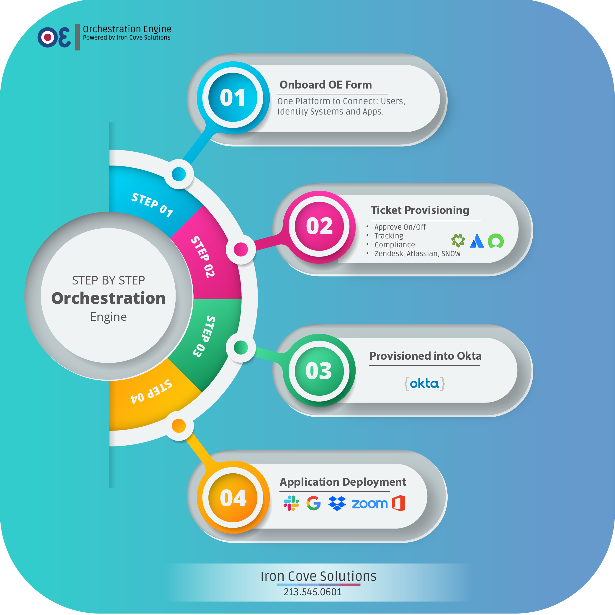 Iron Cove Solutions | Cloud Consulting Firm | Orchestration Engine with Okta
