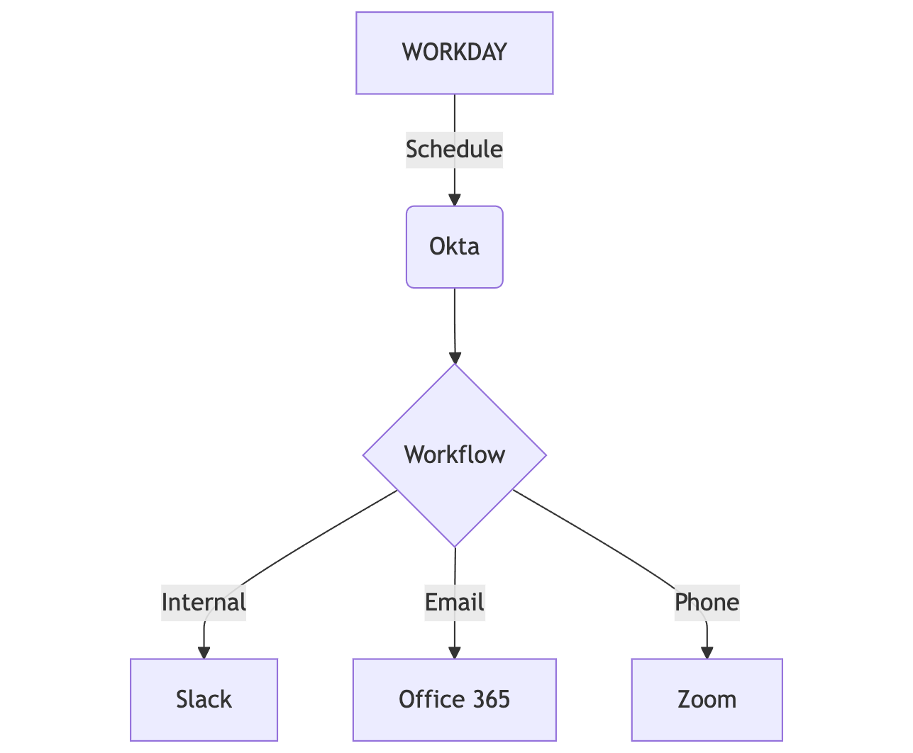 workday-to-okta-workflow-triggers