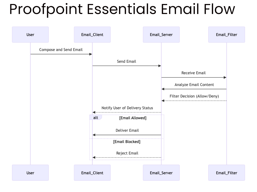 proofpoint essentials email filtering flow