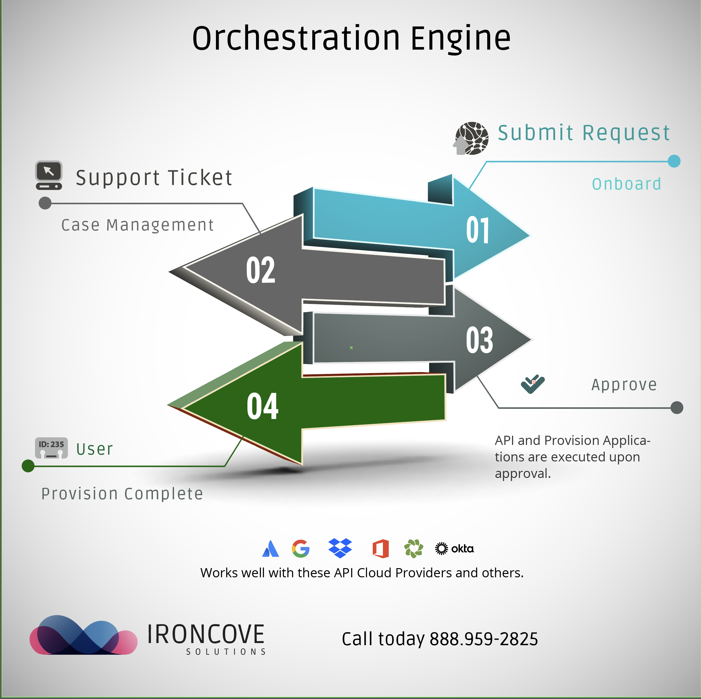 orchestration-engine-onboard-offboard-okta-zendesk-ticket-process-flow-approve-save-time