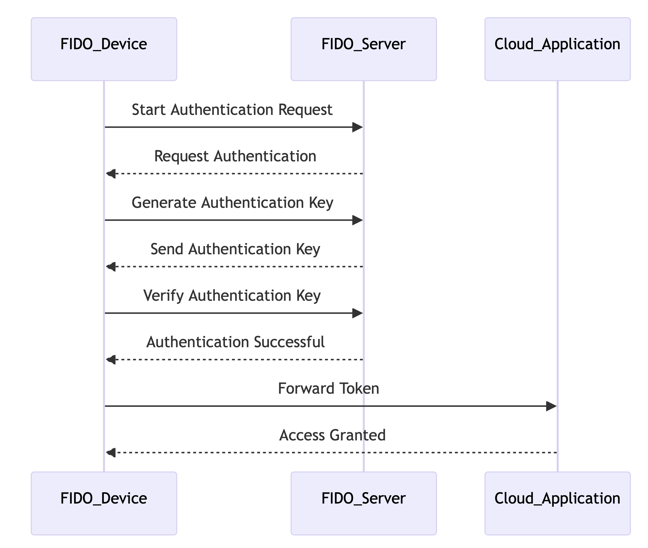 how does fido work sequence diagram