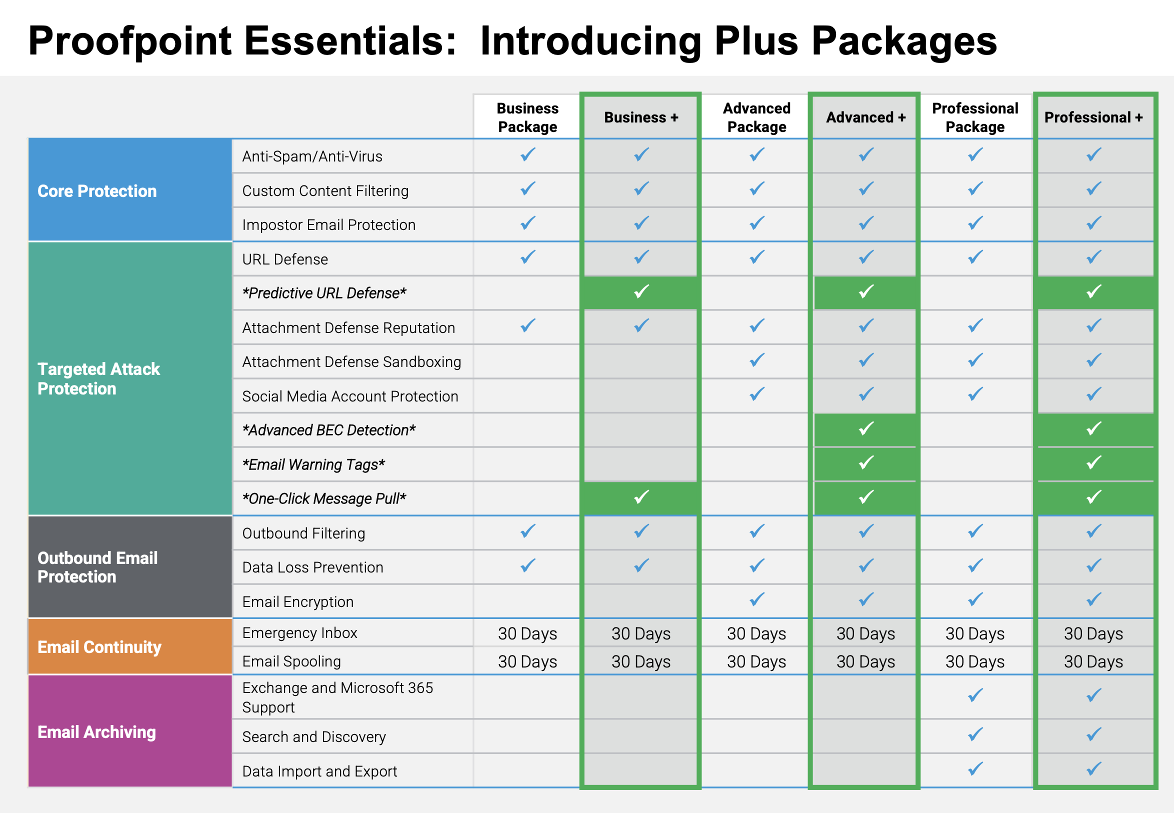 Proofpoint Essentials Plus Packages