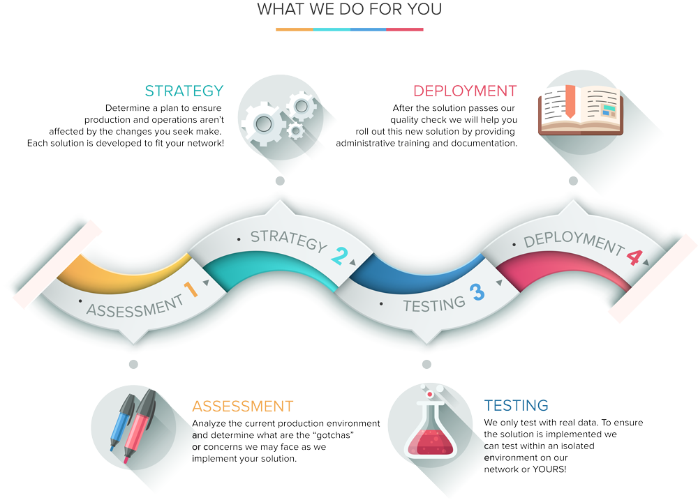 migration-consulting-service-cloud-okta-office-365-dropbox-box-what-we-do