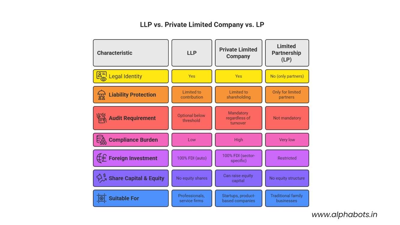 Llp Chart LLP Full Form Explained: What Is LLP, How It Works & Why It Matters