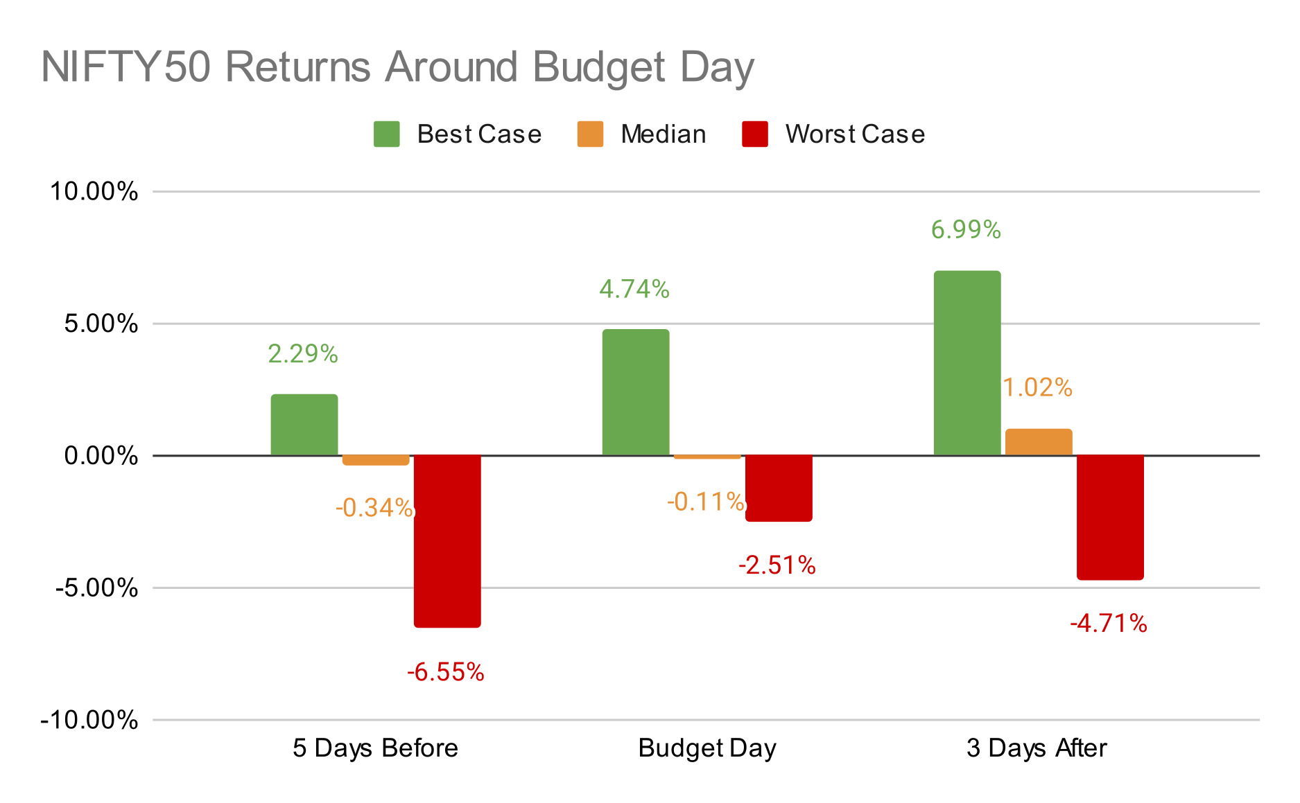 Nifty50 Returns Around Budget Day