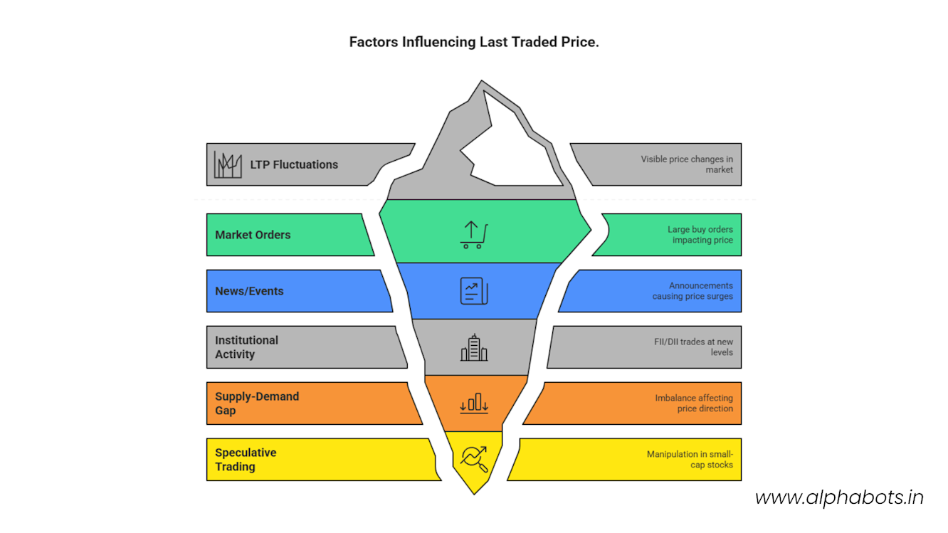 Ltp Example LTP in Share Market - What It Means, How It Works & Why It Matters