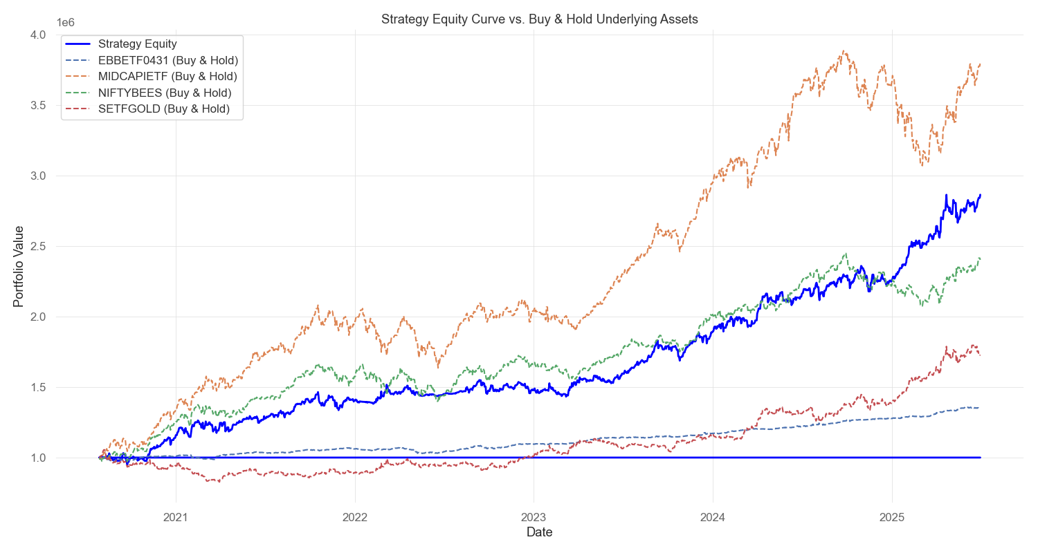Backtesting an ETF Based Market Rotation Algo