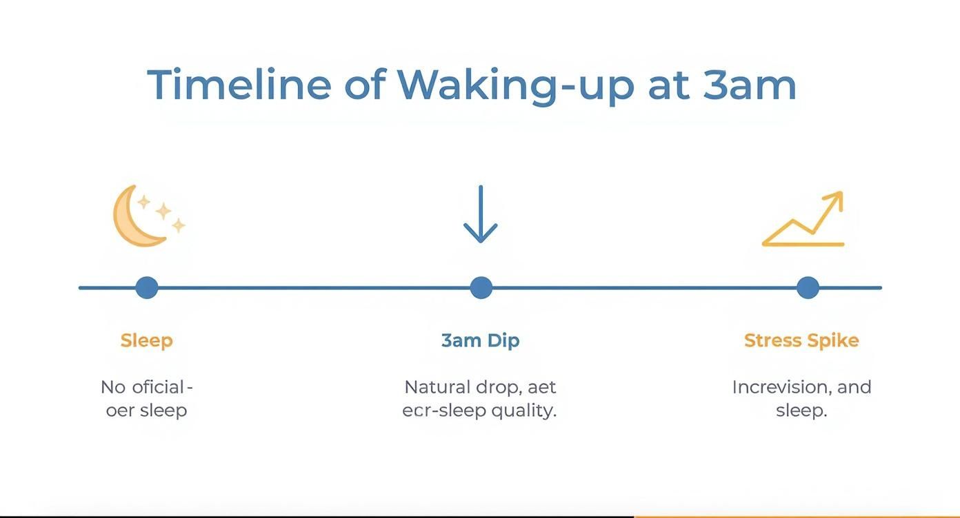 why do i wake up at 3am: causes and fixes