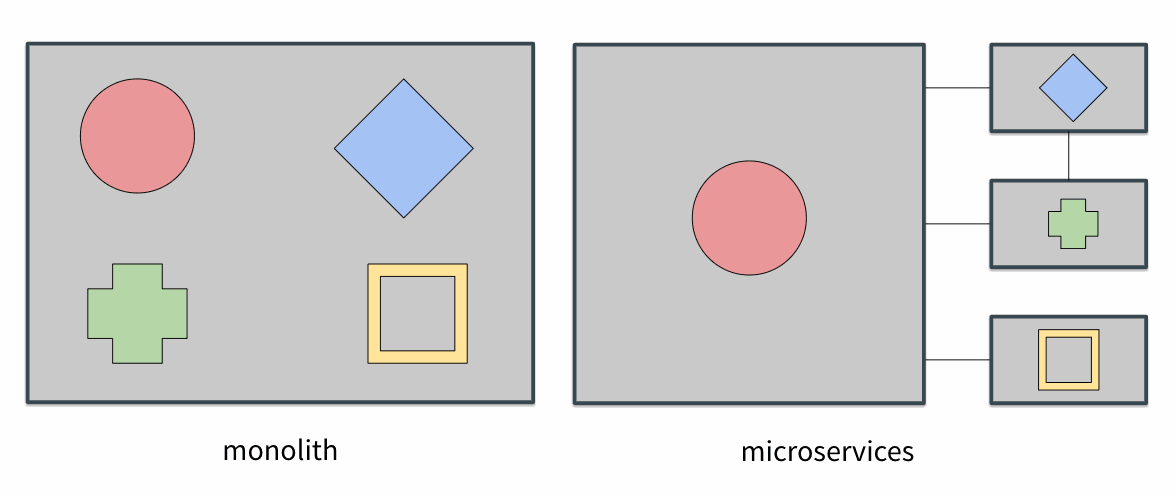 Microservices vs monolithique