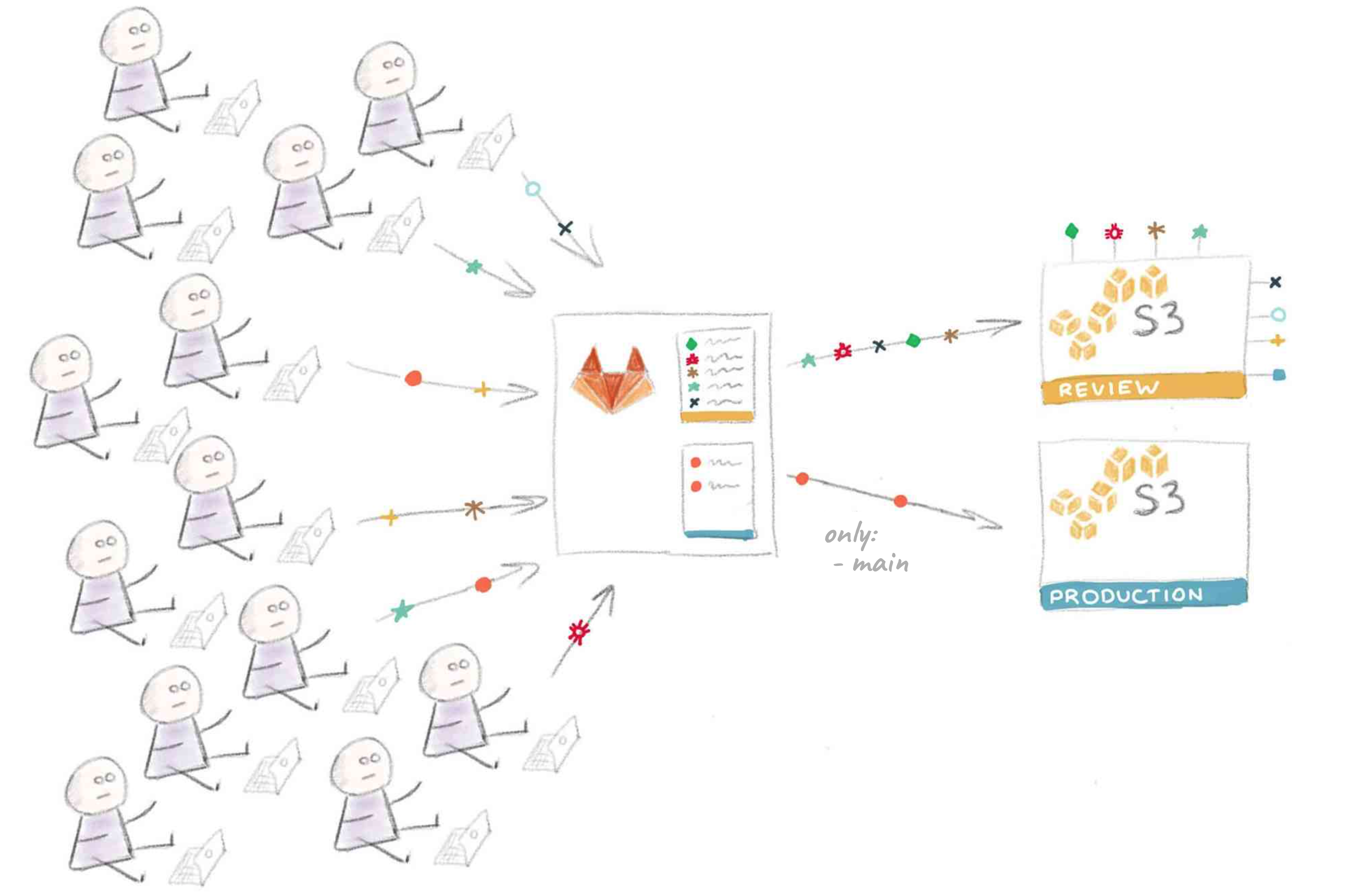 How to use GitLab CI - update - 19 - updated