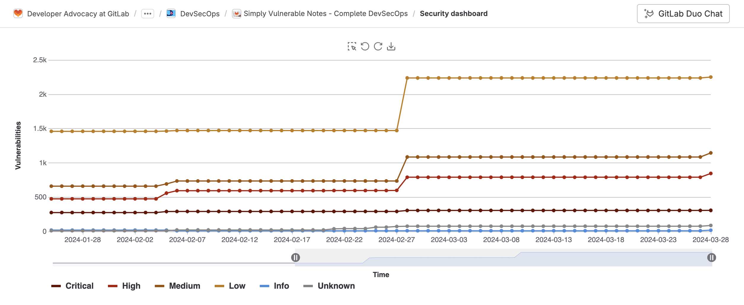 Project Security dashboard