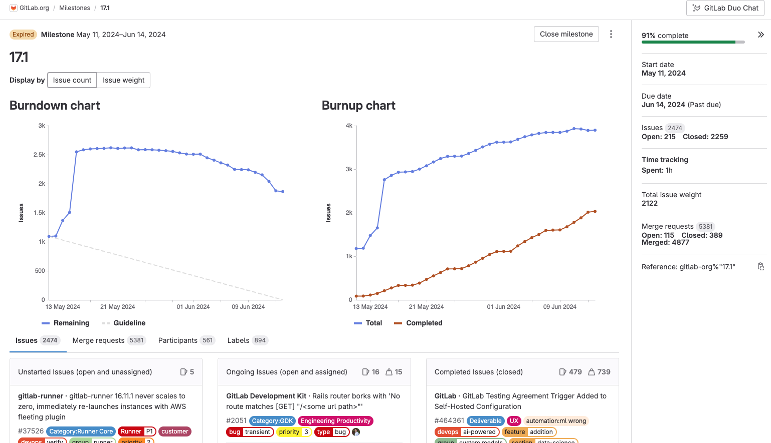Screenshot of GitLab Burndown Chart