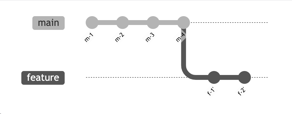 applying git-rebase