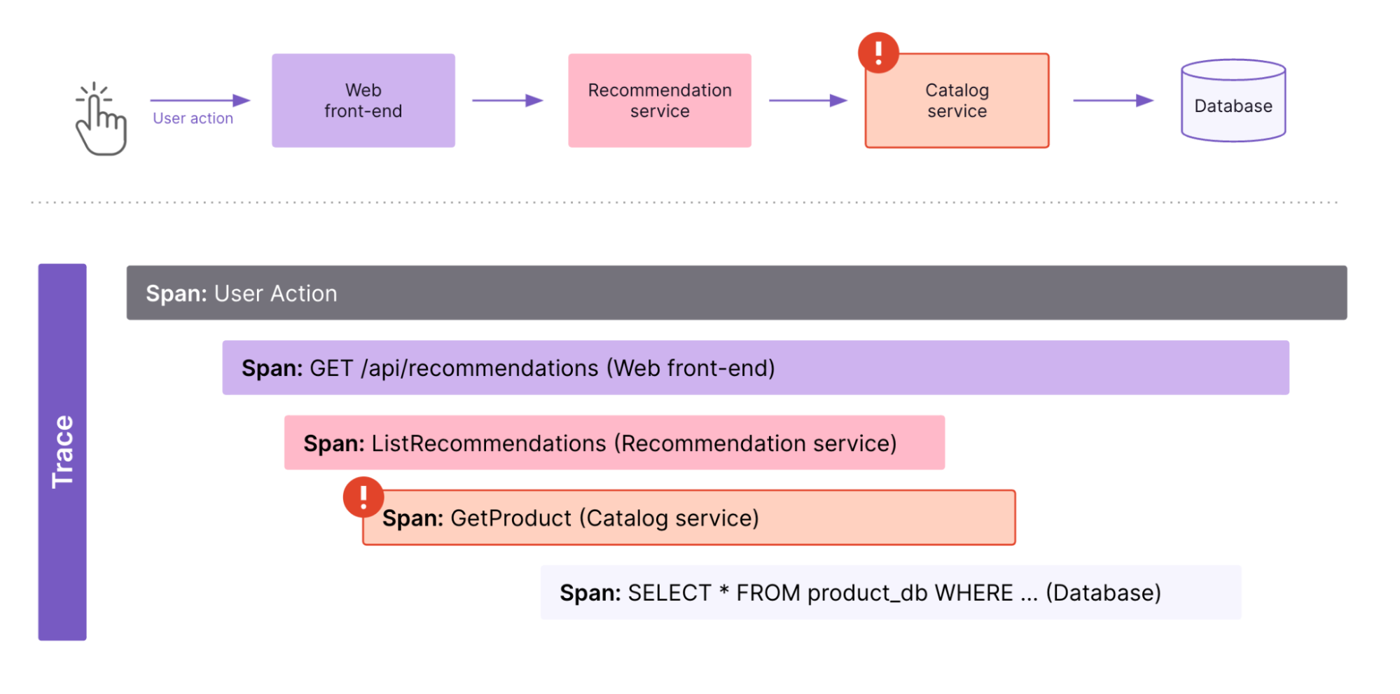 tracing example