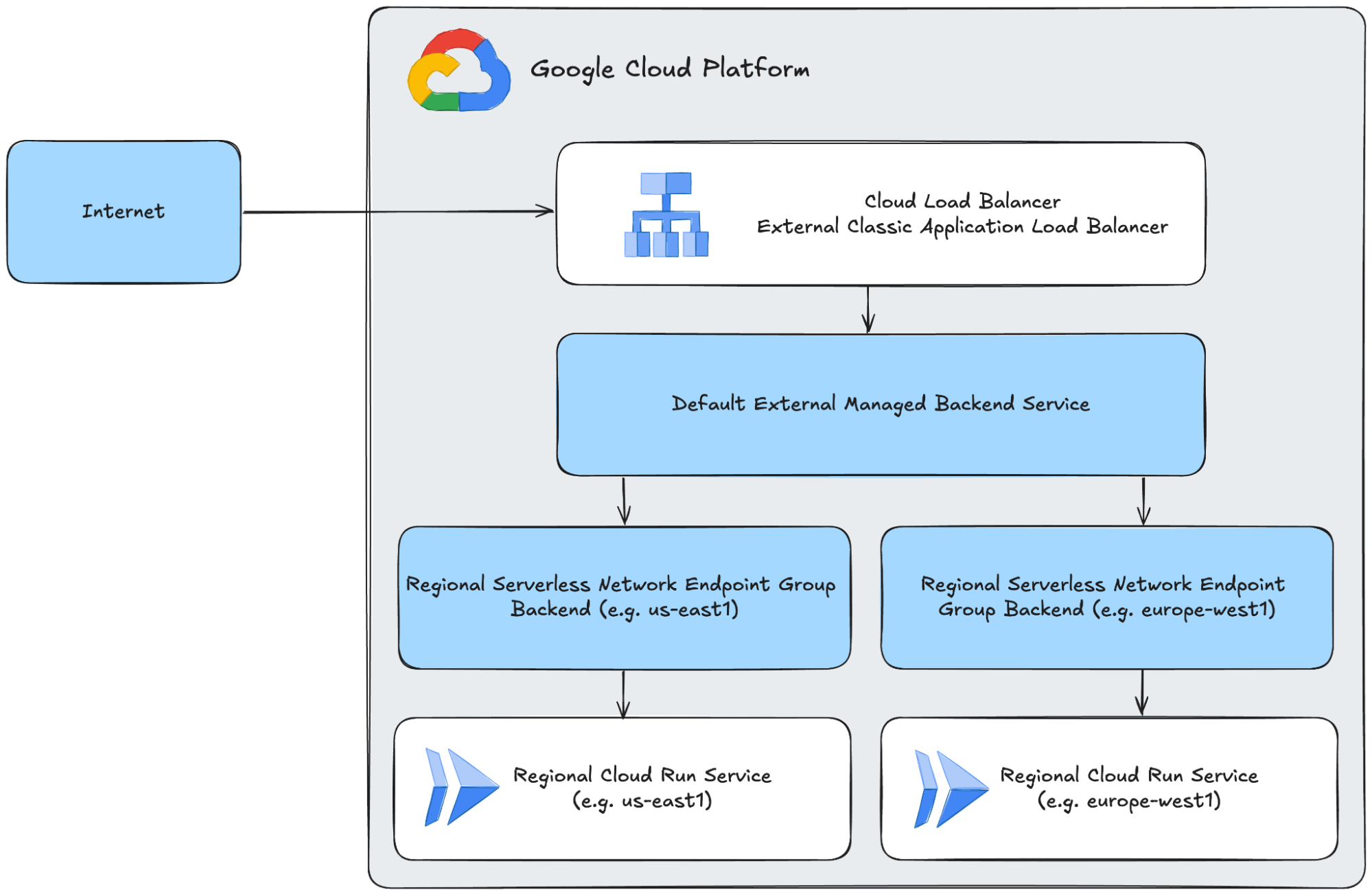 simplified diagram of the proposed architecture in GCP