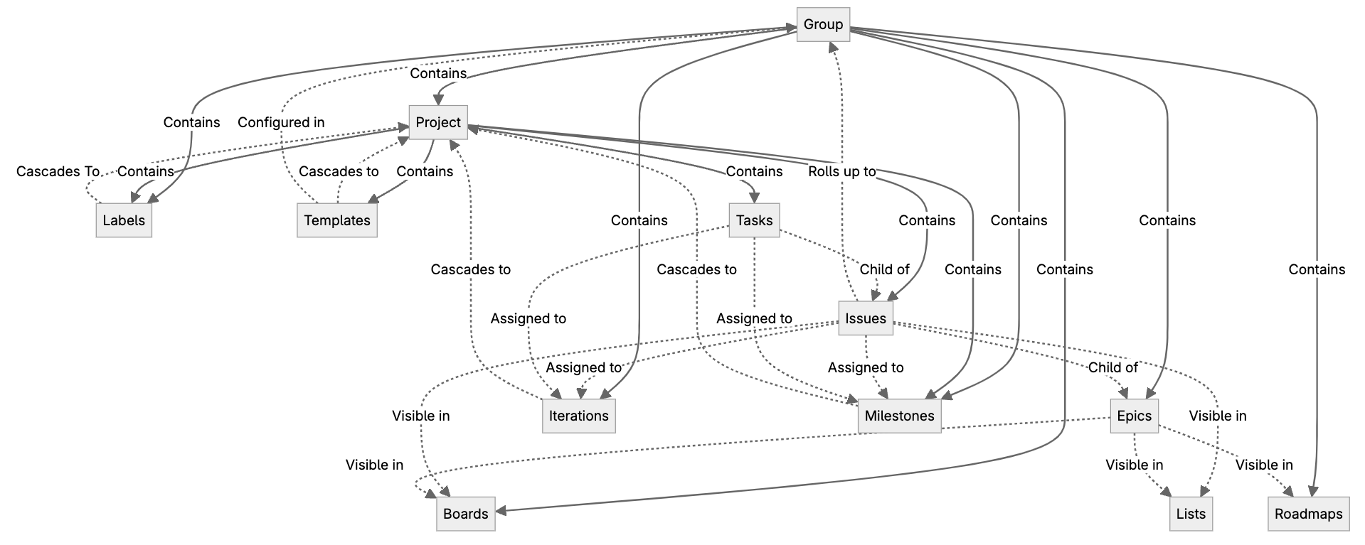 Diagramme de la hiérarchie au sein d'une entreprise