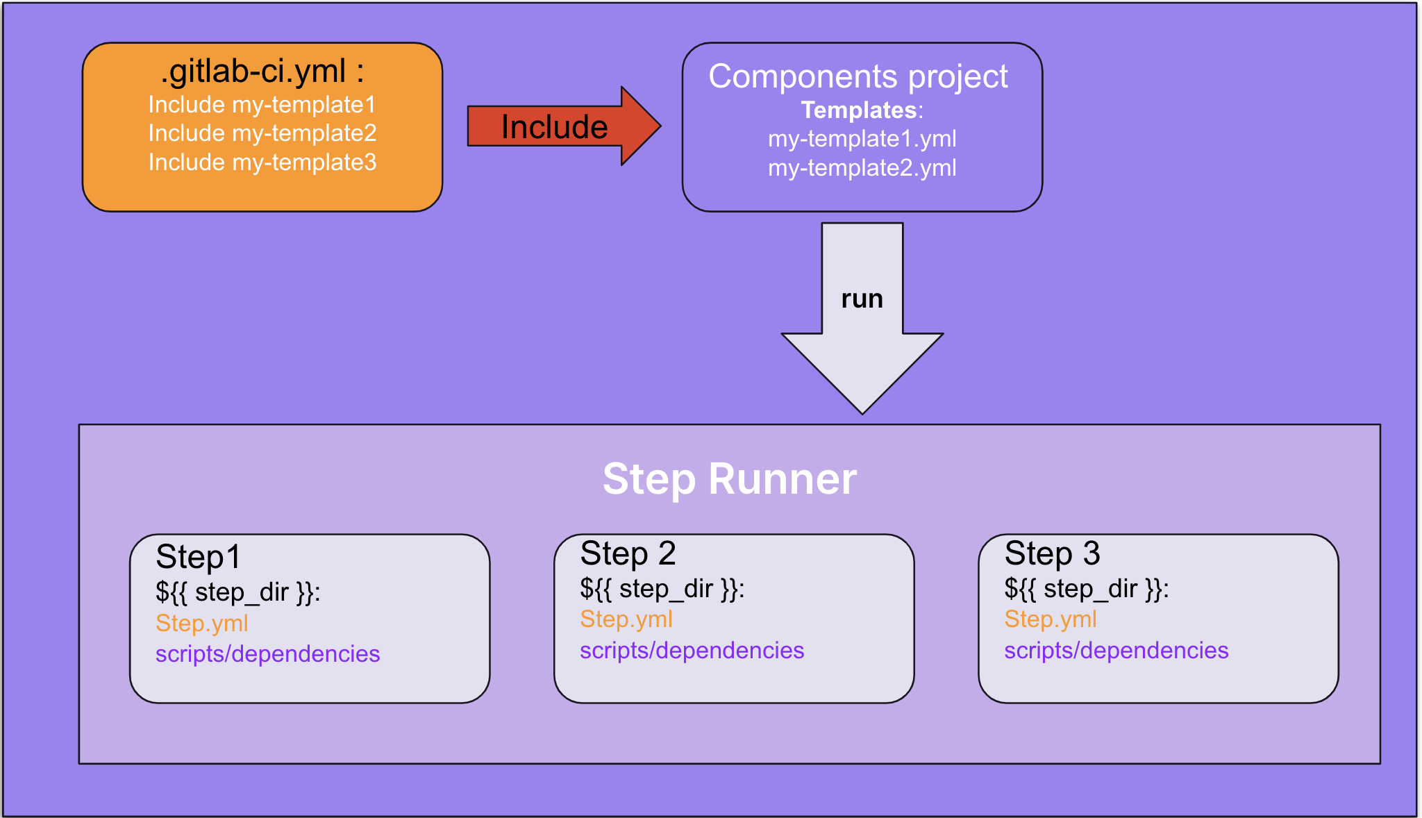 CI/CD Steps flow diagram