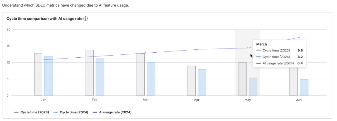 AI Impact comparison bar chart