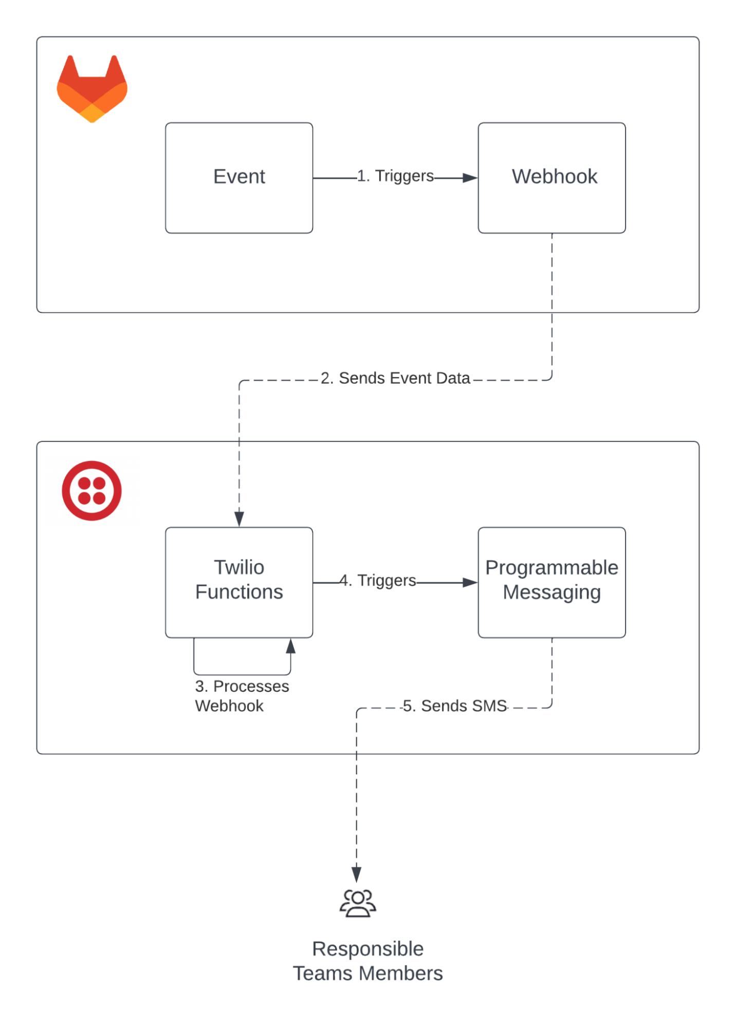 SMS workflow