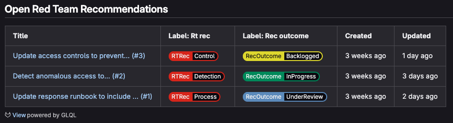 Red Team - GLQL table