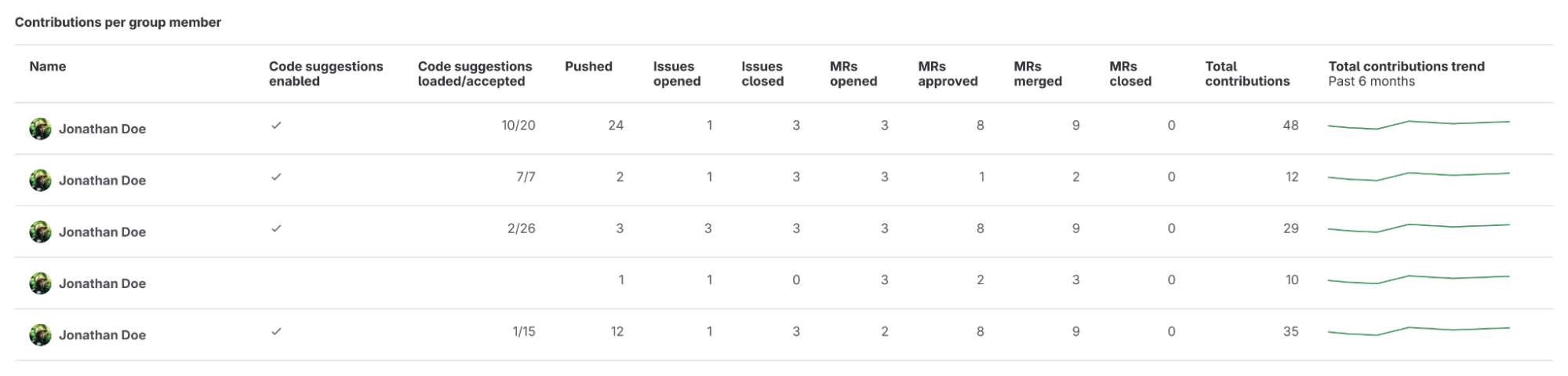 Contribution analytics report