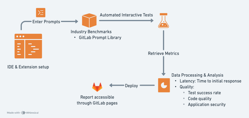 diagram of how the AI continuous analysis tool works