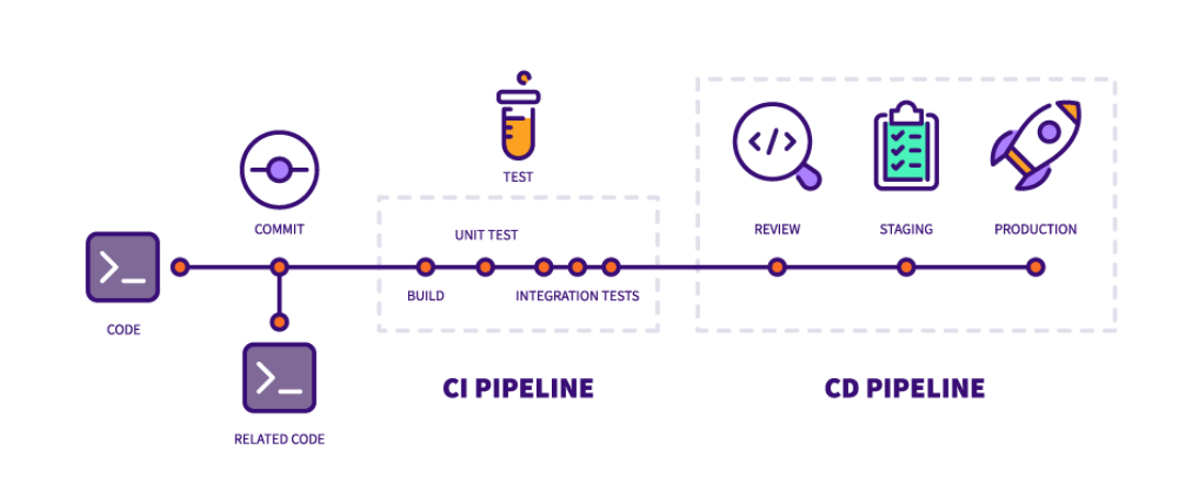 CI/CD pipeline diagram