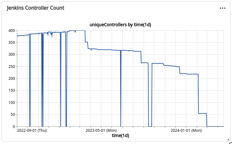 Indeed - Jenkins Controller Count graph