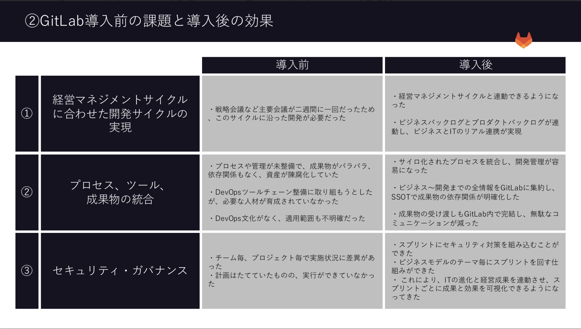 GitLab導入前の課題と導入後の効果