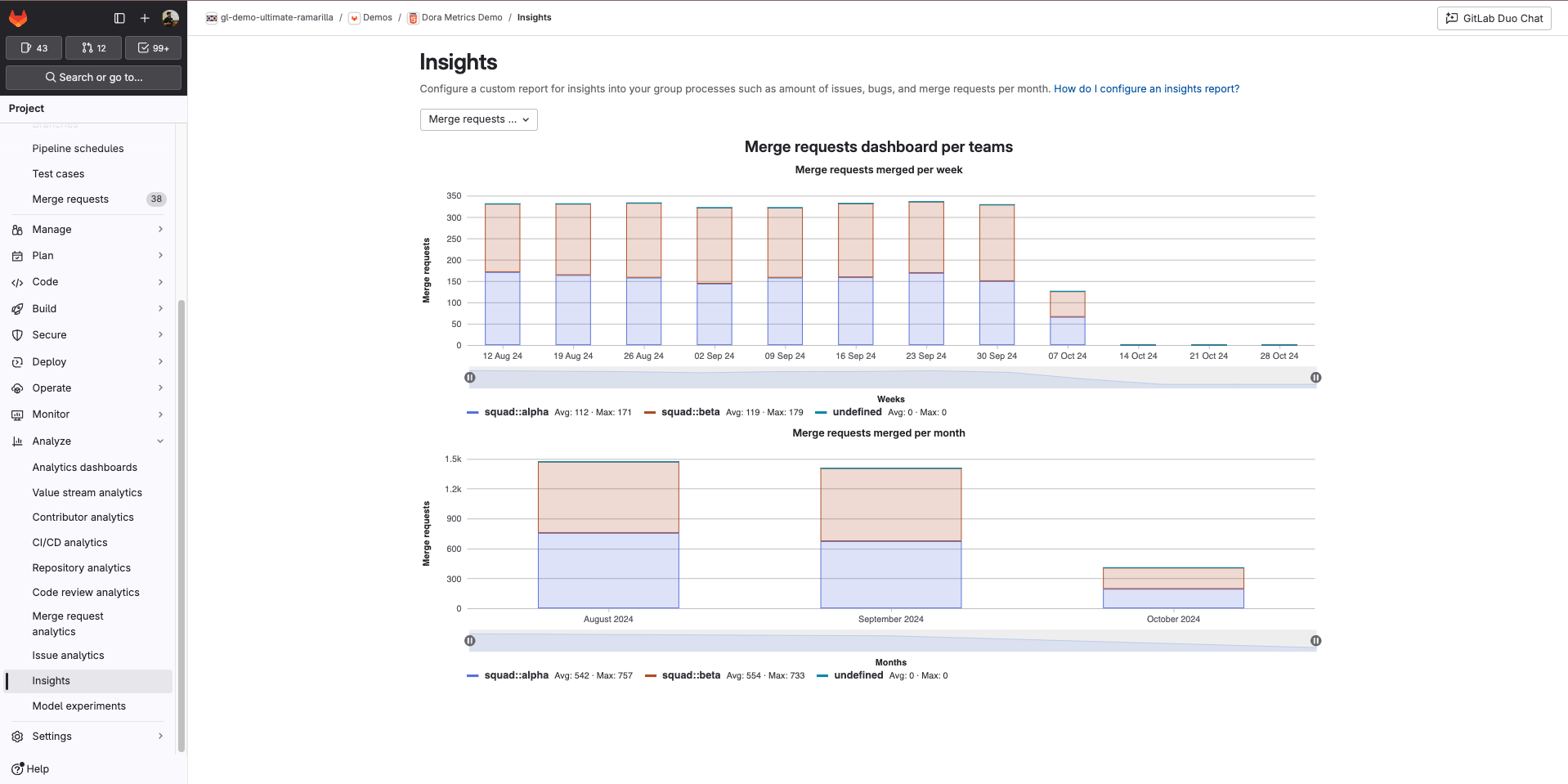 dashboards with view of MR activity per team and requirement type