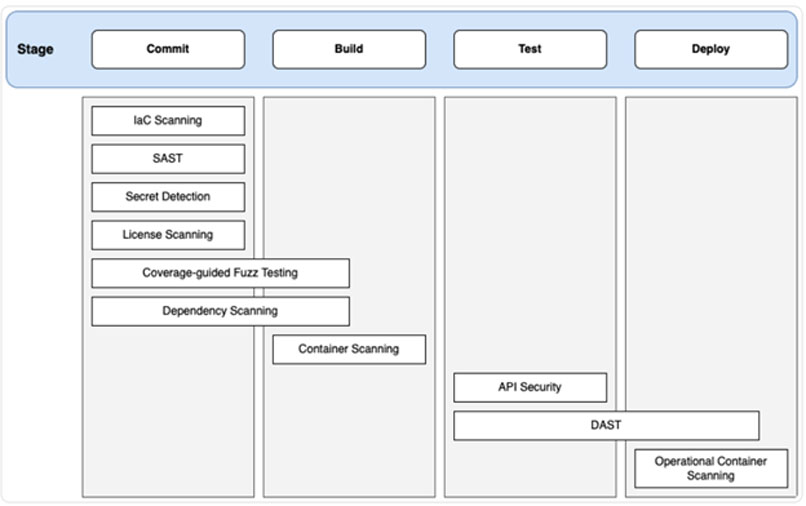 Security scanning capabilities integrated into the CI/CD process at various development stages