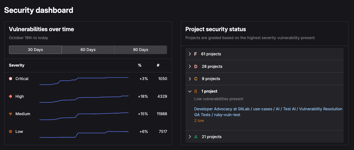 Group-level Security Dashboard